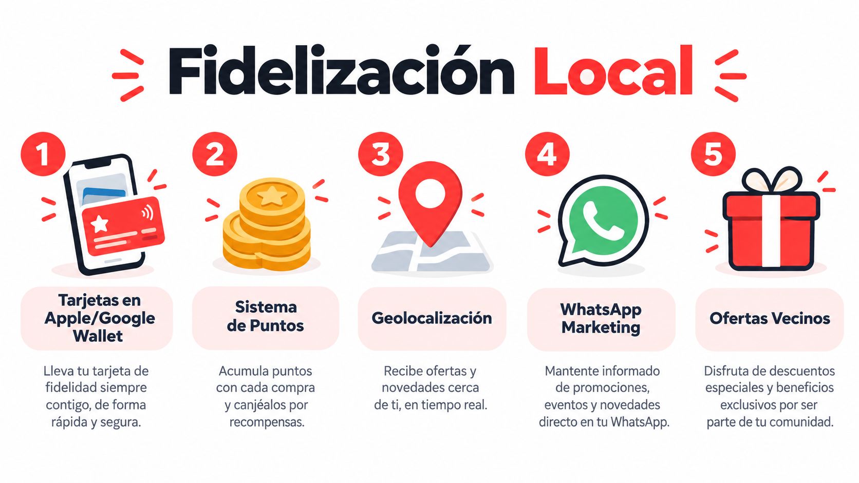 Infografía sobre estrategias de fidelización local para clientes mediante tecnología móvil, puntos, geolocalización, WhatsApp y ofertas.