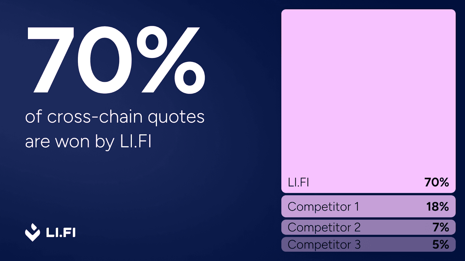 LI.FI vs Other players for cross-chain swaps
