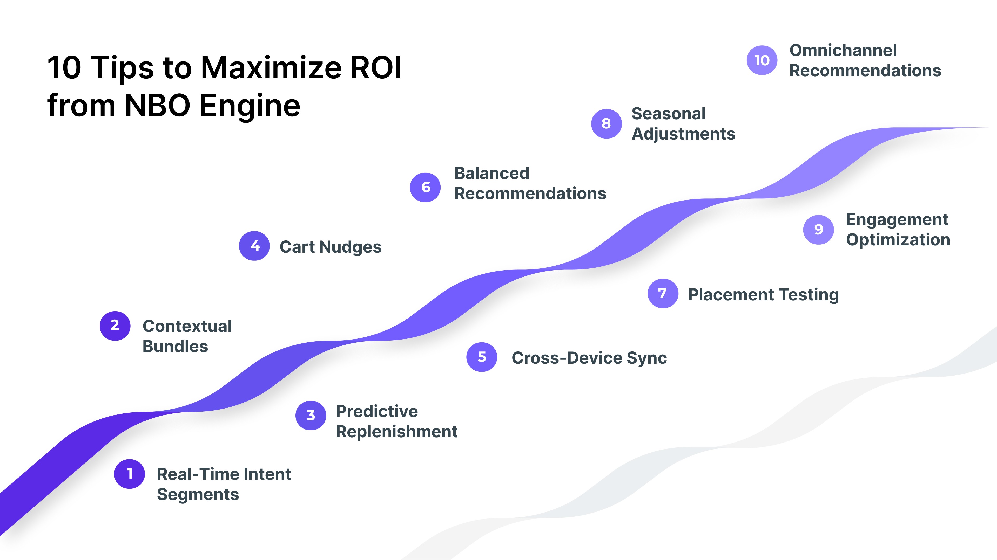 AI recommendation engine optimizing next best offers to maximize ROI.