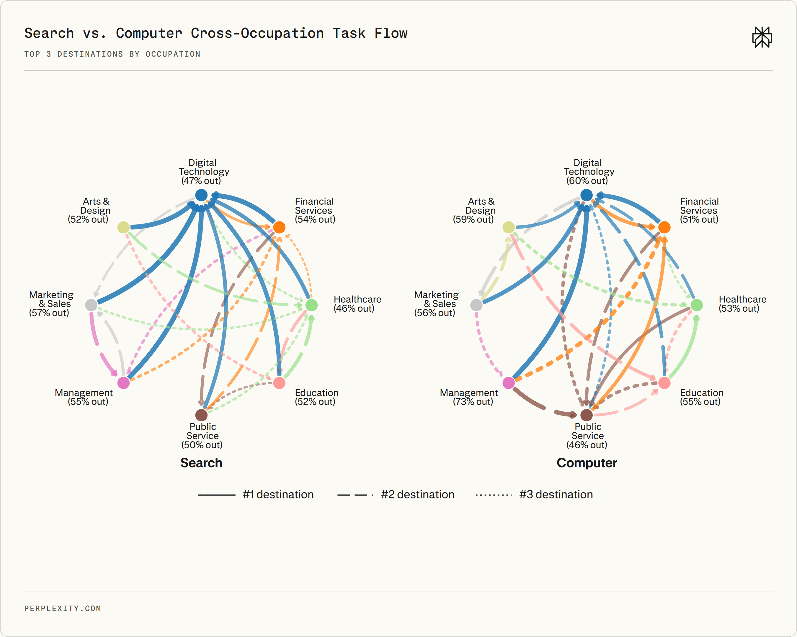 Cross-occupation task flows across the eight occupation clusters.