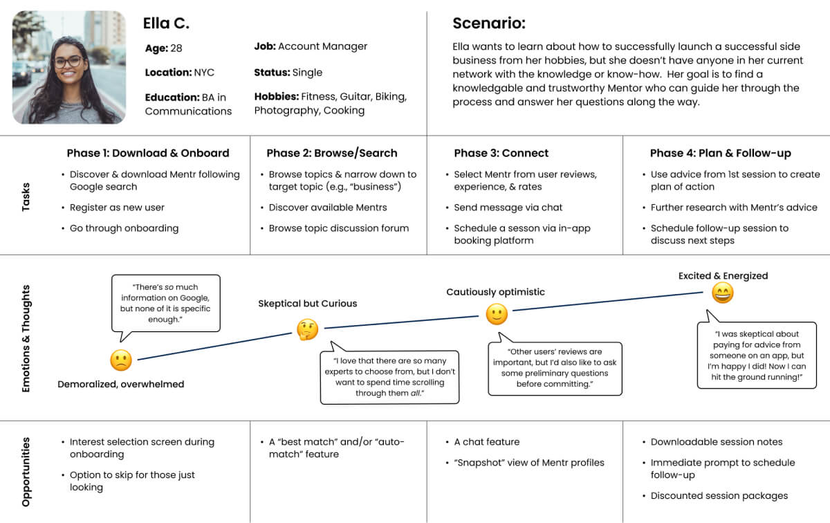 User journey map