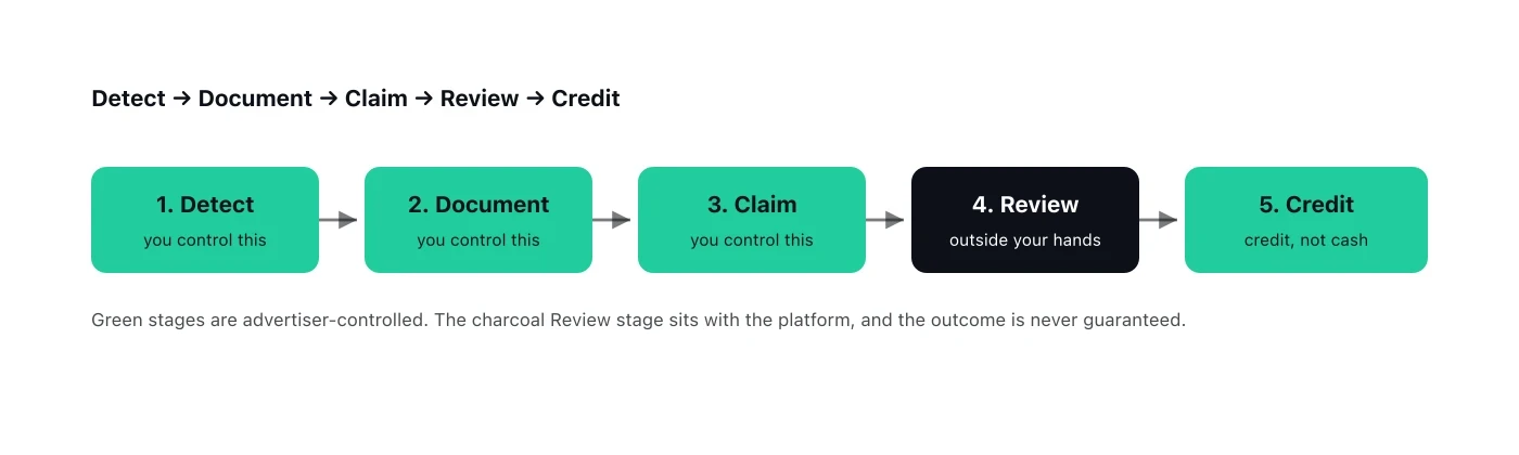 The five-stage Google Ads refund flow: Detect, Document, and Claim are advertiser-controlled and shown in green; Review is platform-controlled and shown in charcoal as outside your hands; Credit returns in green as account credit, not cash.