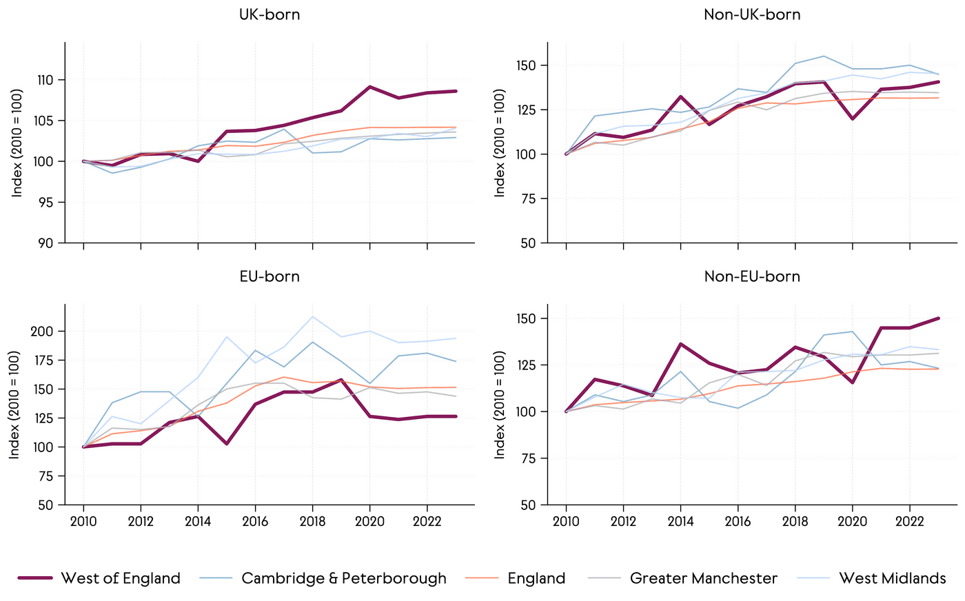 Line charts showing the growth of shares of population across the West of England, Cambridge & Peterborough, Greater Manchester, West Midlands, and England between 2010 and 2023, indexed to 2010. Across all groups, the West of England generally follows national trends, with gradual increases in the non-UK-born share and marginal declines in the UK-born population.