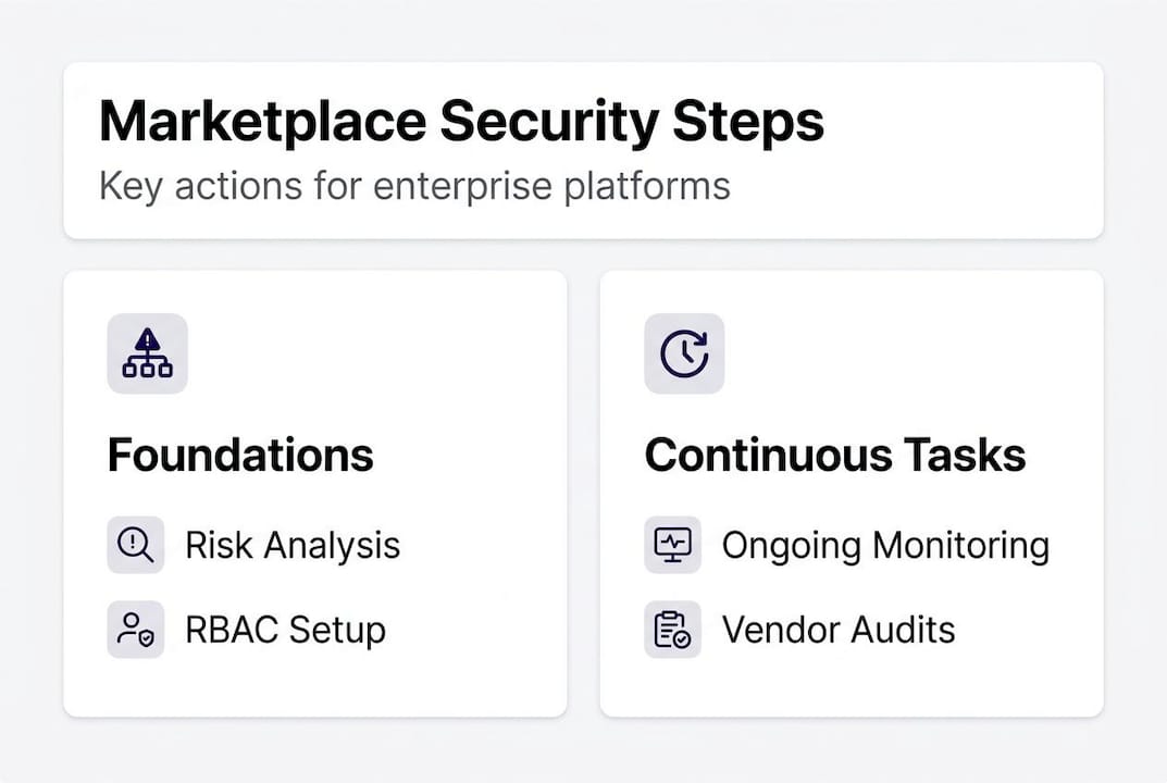 Infographic of marketplace security with steps and actions
