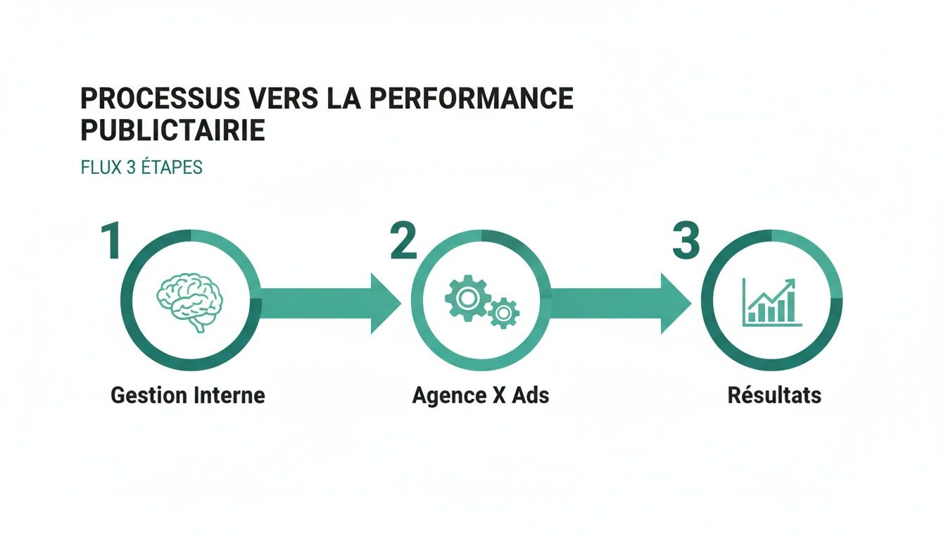 Infographie illustrant le processus en 3 étapes vers la performance publicitaire: Gestion Interne, Agence X Ads, Résultats.