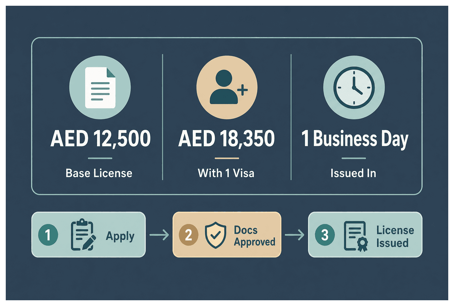 Infographic: Marketing Consultancy License in Dubai: Cost and Requirements