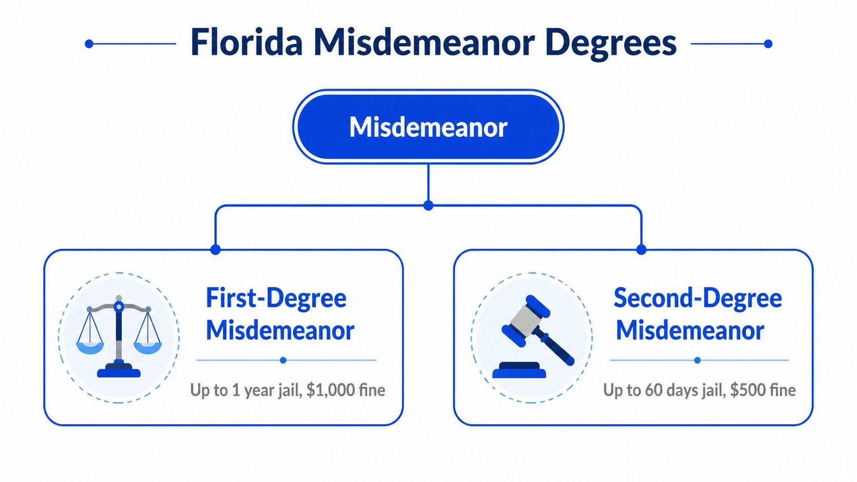 An infographic showing the two degrees of Florida misdemeanors with their respective jail time and fine penalties.