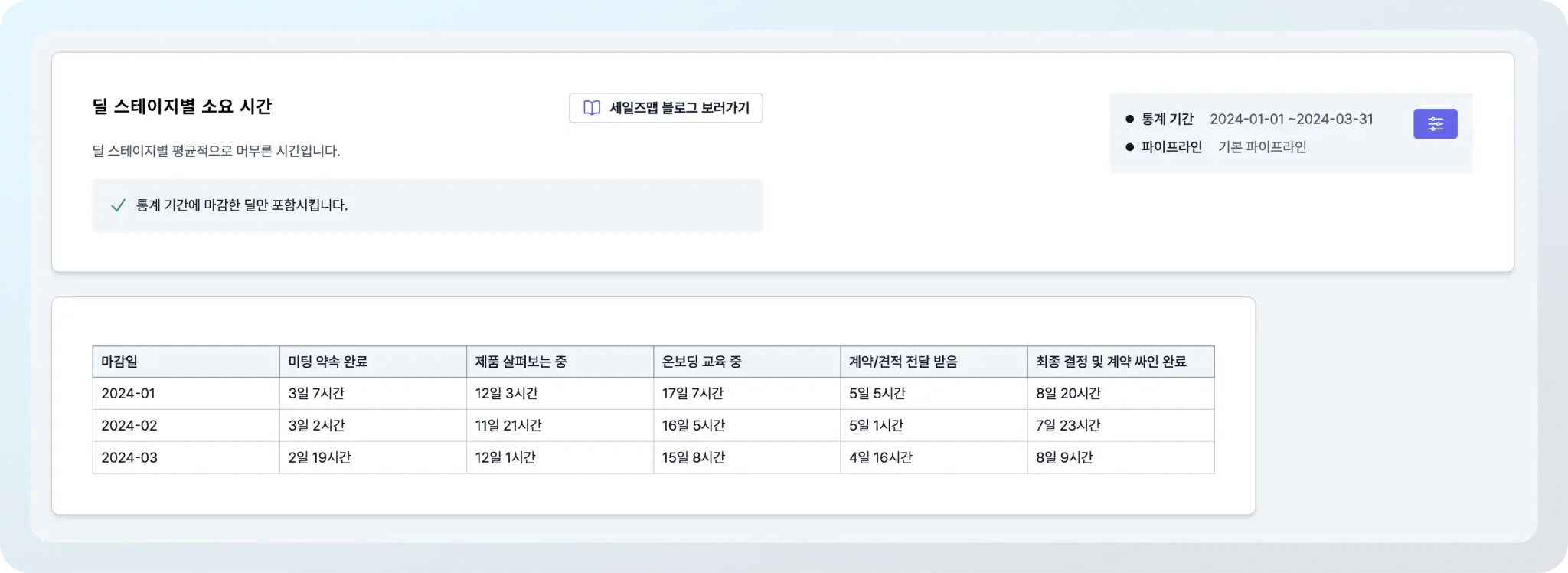 딜이 생성 되어 성사 되기까지의 시간 (평균 세일즈 사이클), CRM 대시보드