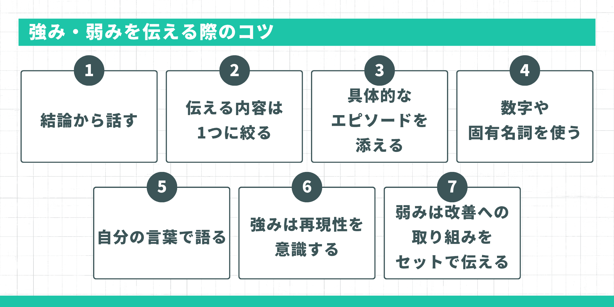 コツは結論から話す、伝える内容は1つに絞る、具体的なエピソードを添える、数字や固有名詞を使う、自分の言葉で語る、強みは再現性を意識する、弱みは改善への取り組みをセットで伝える、です。