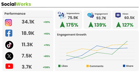 Coozmoo SocialWorks that helps to convert Social engagement into sales opportunities