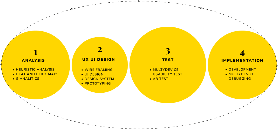 Design process with specific activities divided by analisys, ux ui design, test, implementation