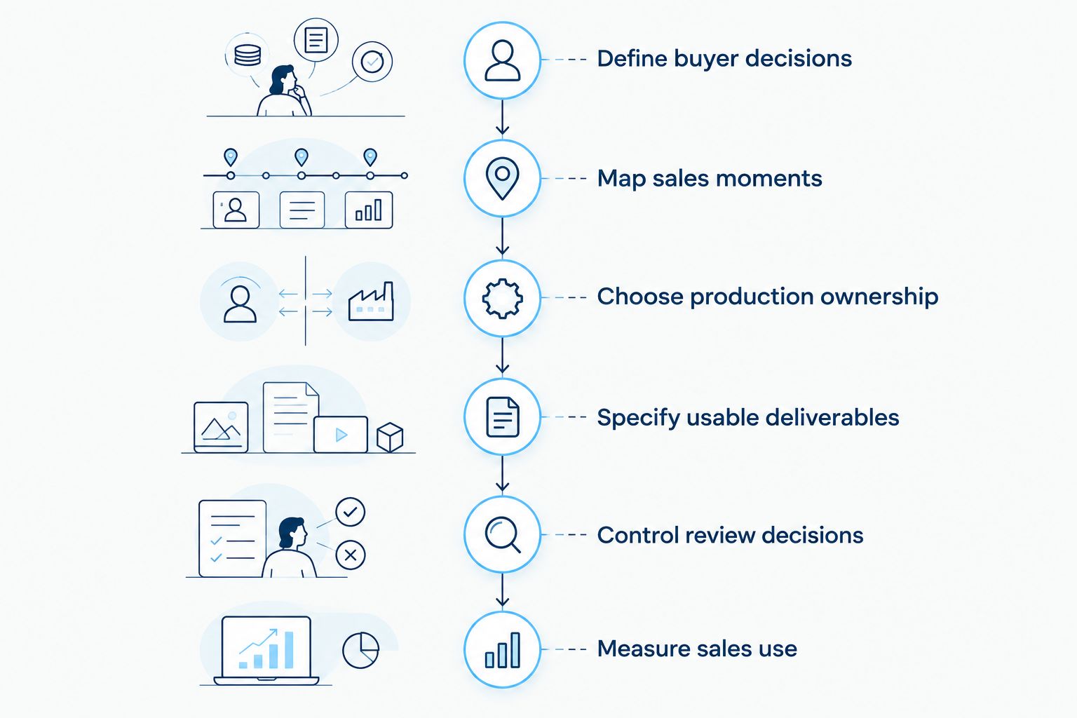Six phases for scoping software sales videos, from buyer decisions to measuring sales use