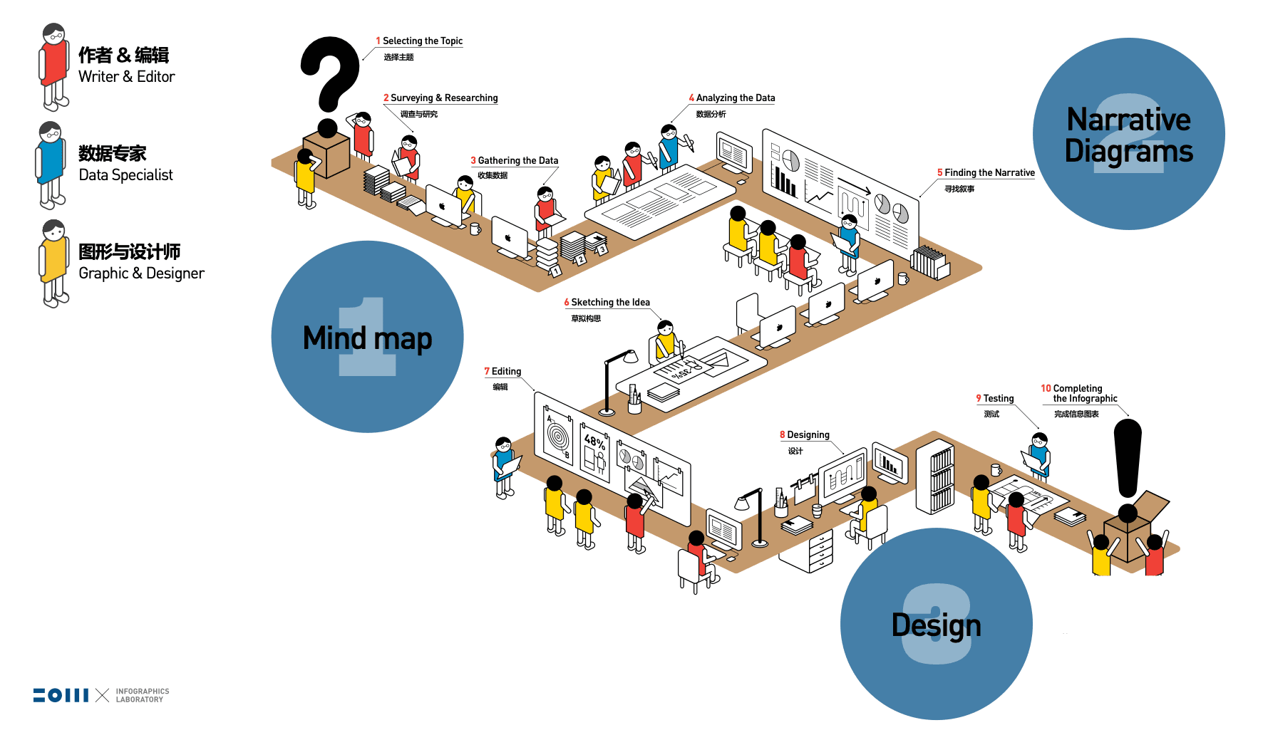 设计流程示意图