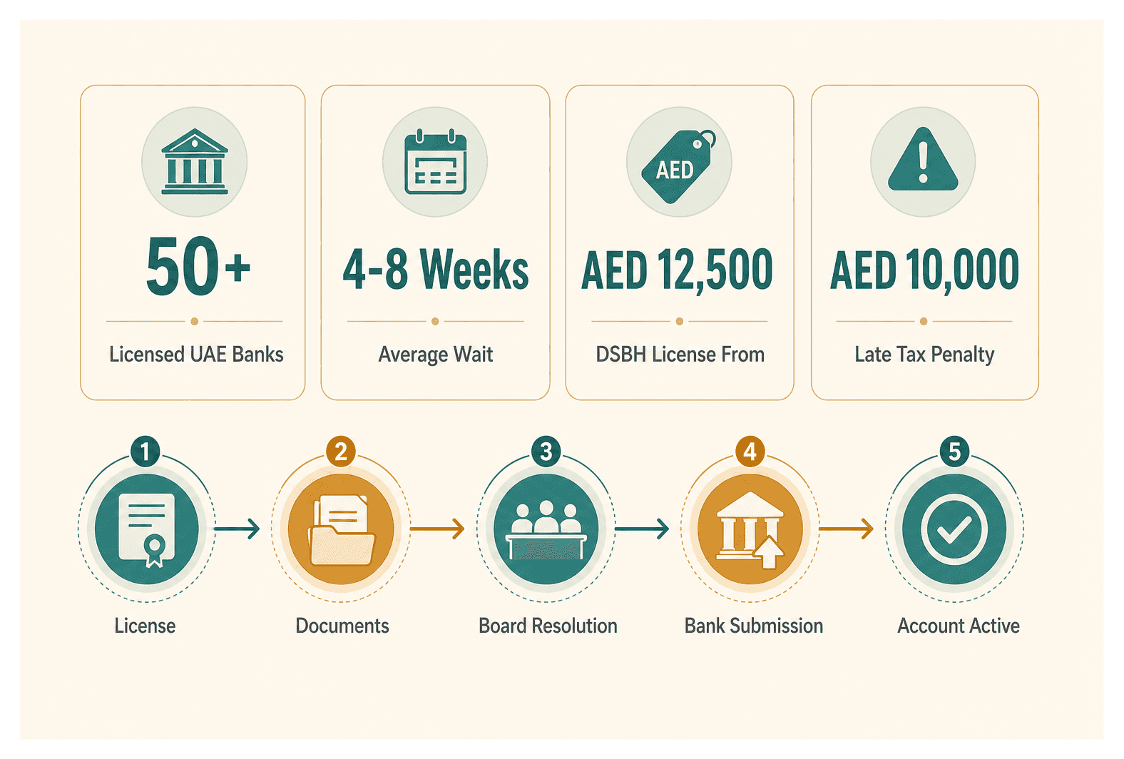 Infographic: Opening a Corporate Bank Account After Licensing
