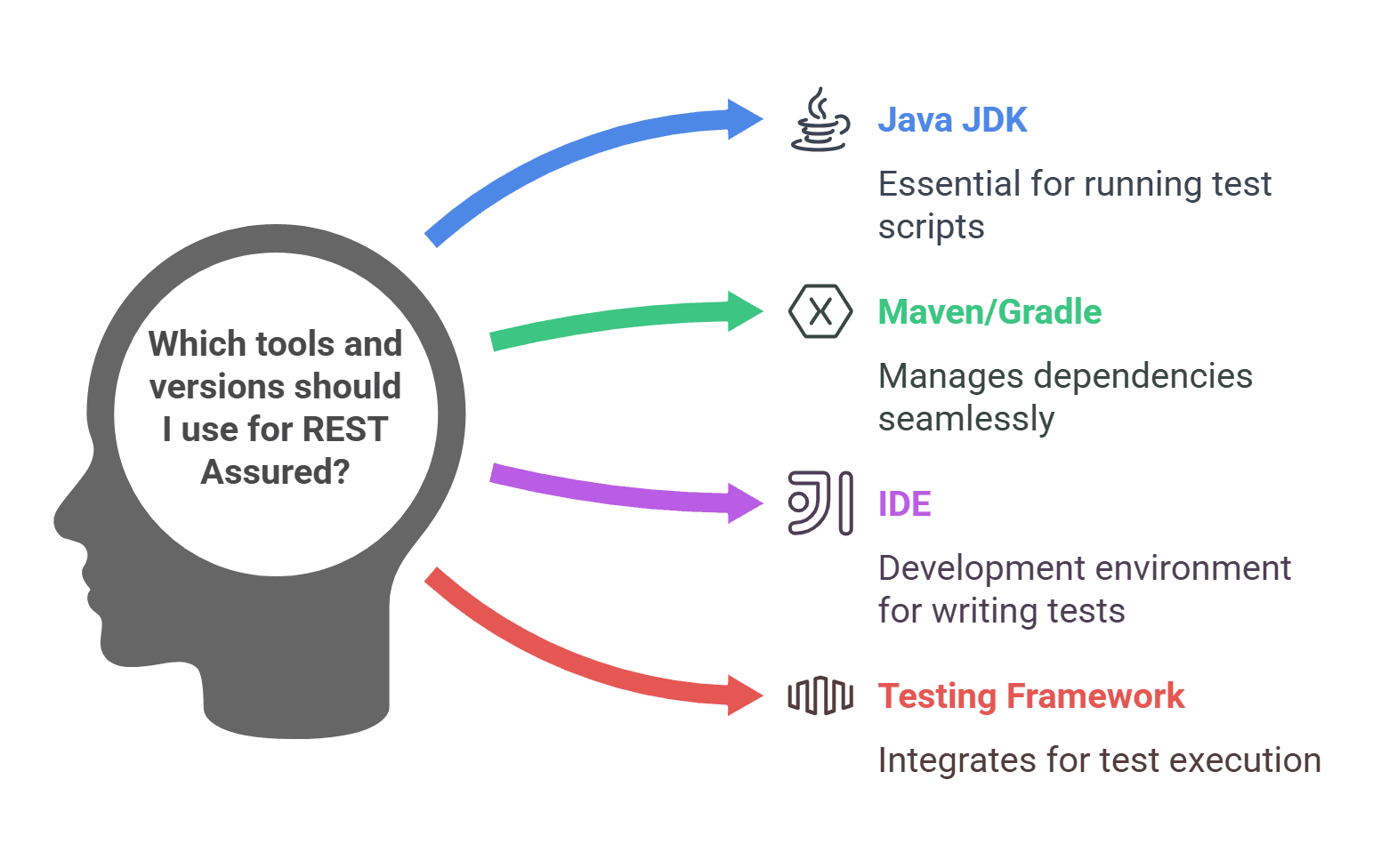 tools and versions to use for REST Assured