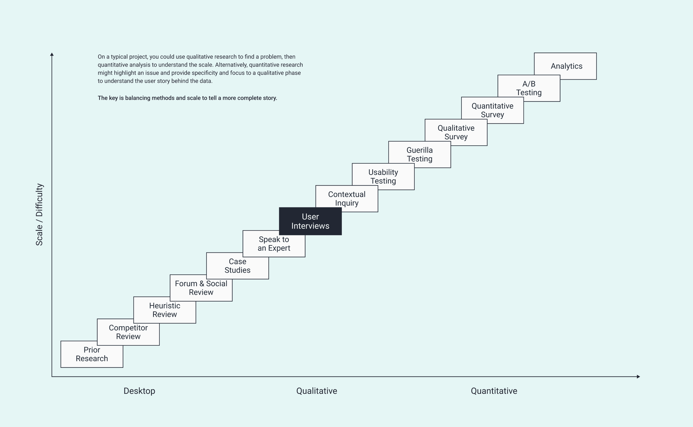 Research methods staircase plotting desktop, qualitative and quantitative methods by scale and difficulty, with user interviews highlighted