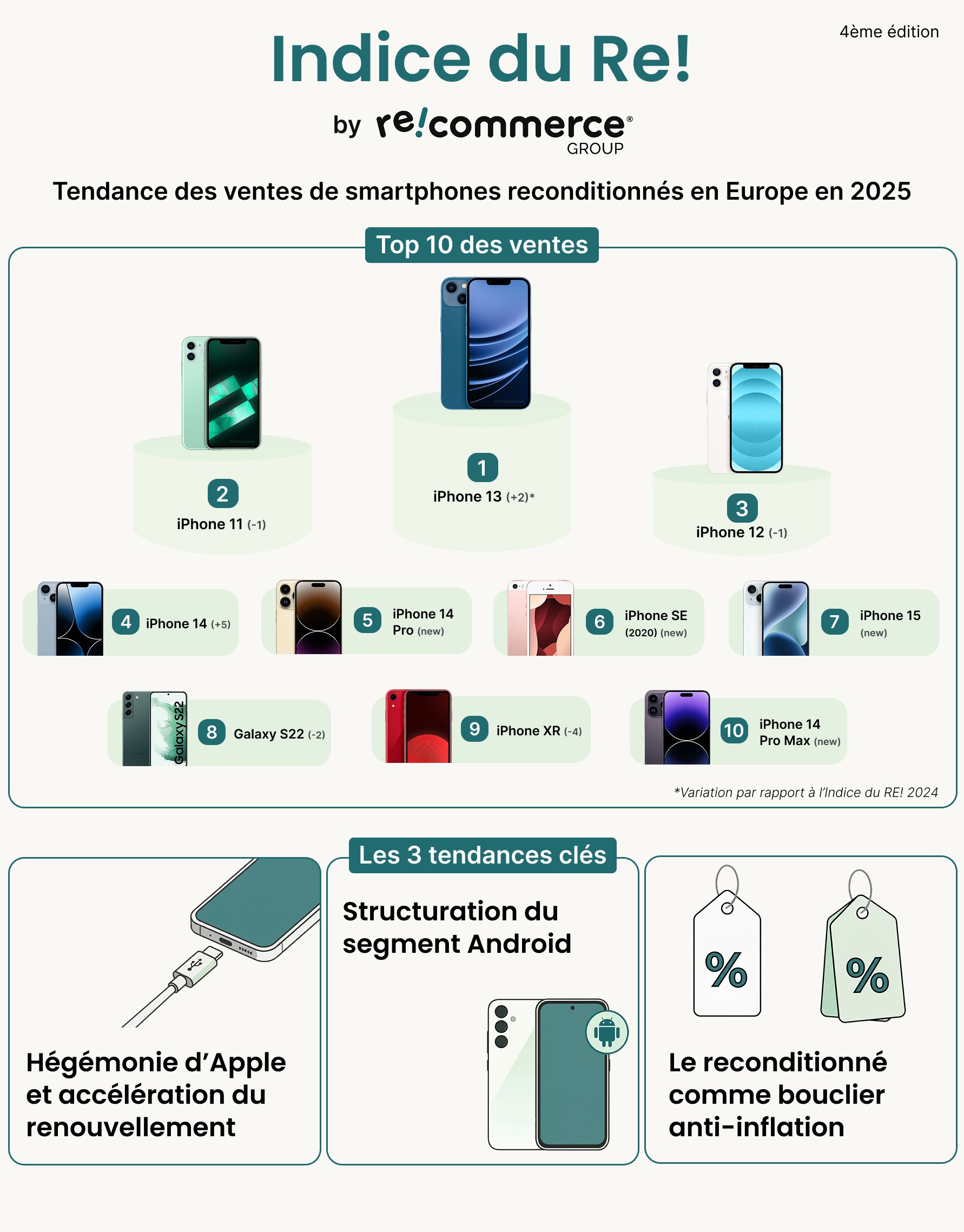 Classement de l'indice du Re! 2025 par Recommerce Group : tendances des ventes de smartphones reconditionnés 