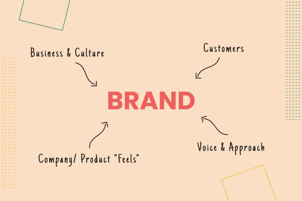 A spider diagram showing the different elements of brand