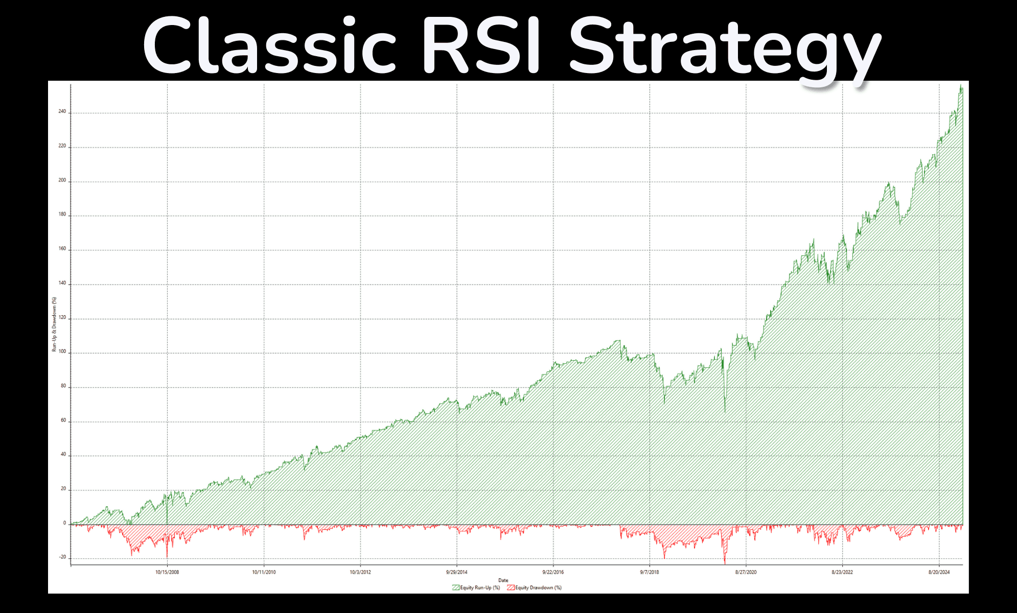 A performance equity curve of the classic RSI(2) strategy applied to the sp500 index futures, showing its growth over time along with drawdowns.