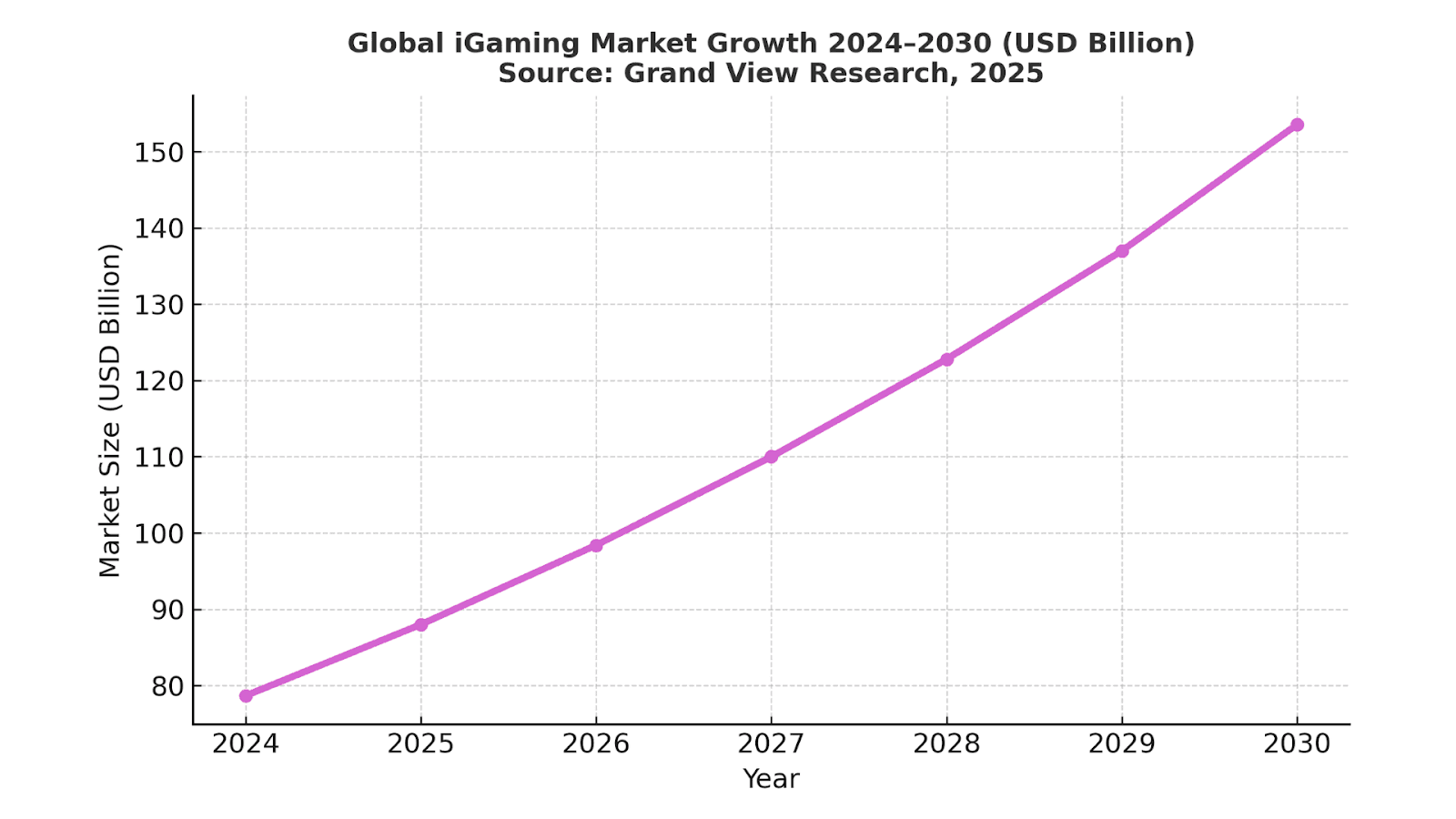 Global iGaming Market Growth