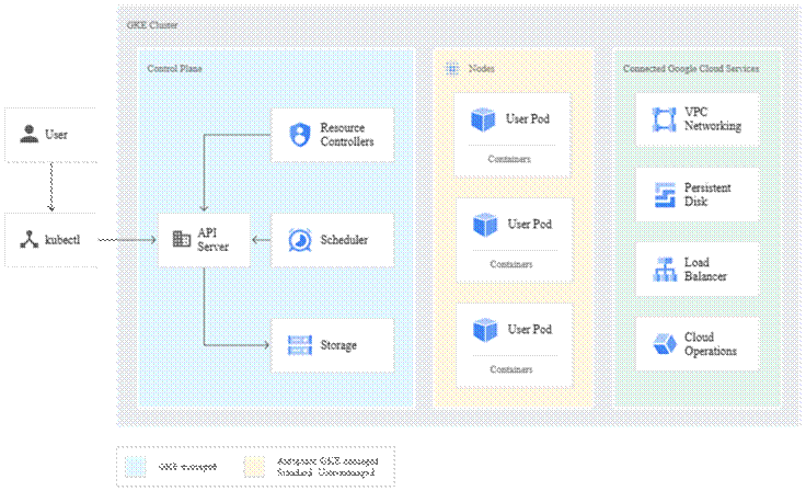 Title: Figure 3 — GKE separates the Google-managed control plane from the node layer. What you manage at the node layer is what distinguishes Autopilot from Standard. - Description: GKE cluster diagram showing a Google-managed control plane with API server, scheduler, controllers and storage, a node layer running user pods, and connected Google Cloud services for networking, disk, load balancing and operations.