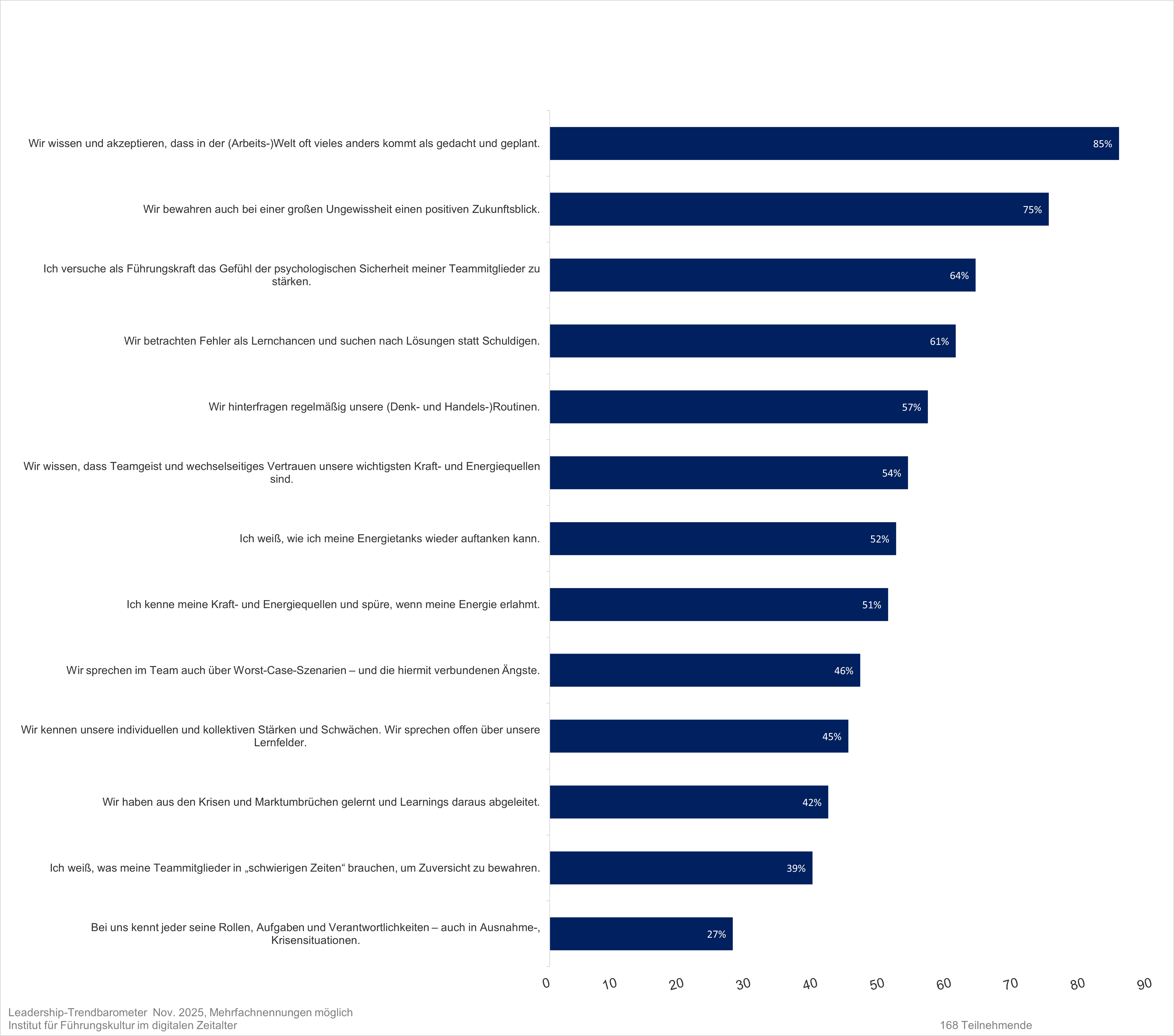 IFIDZ Trendbarometer November 2025