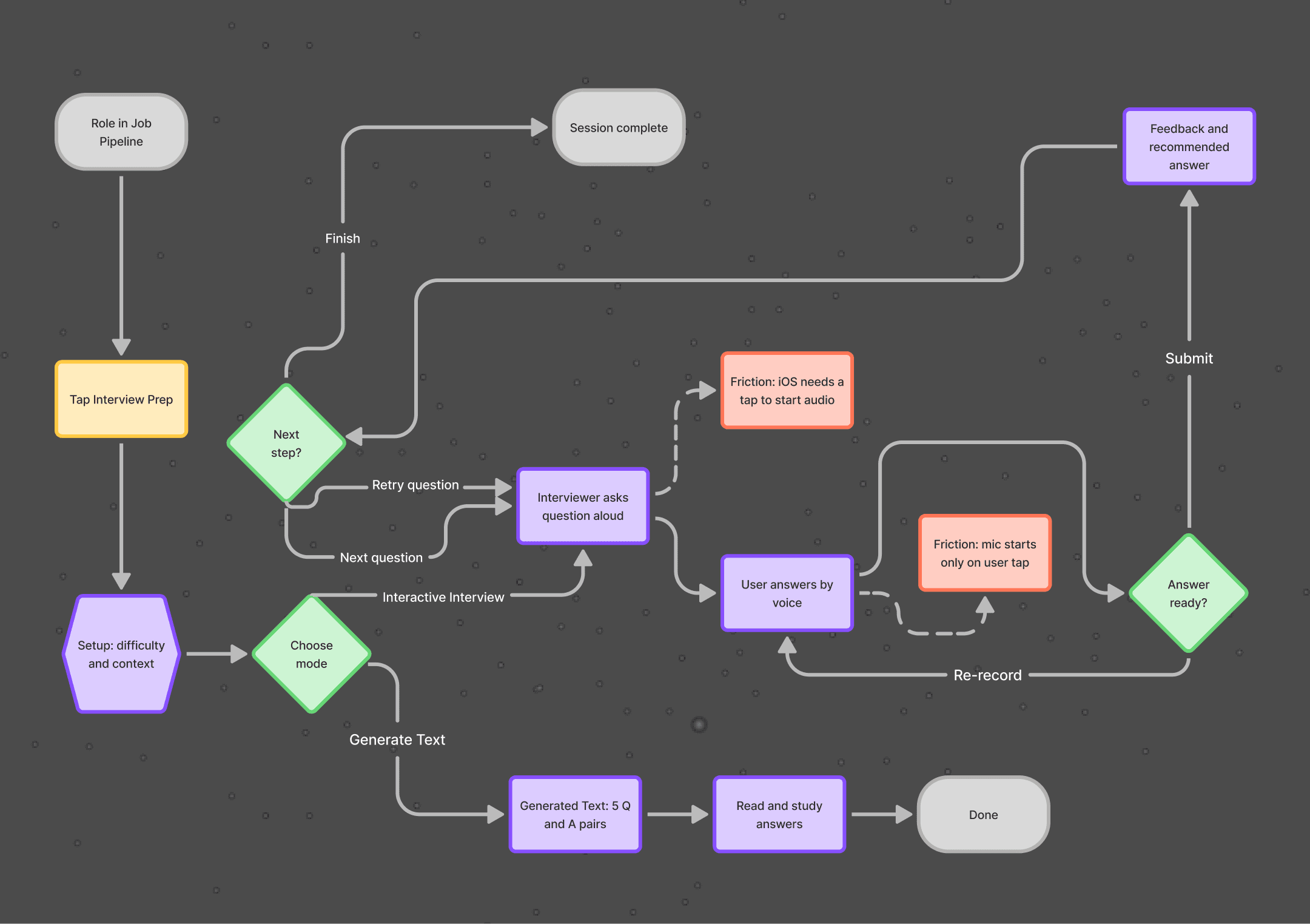 AI Interviewer Visit Flow User Journey Mapping