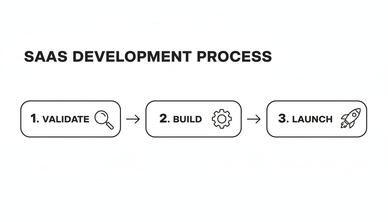 A flowchart illustrating the three key steps in the SaaS development process: validate, build, and launch.