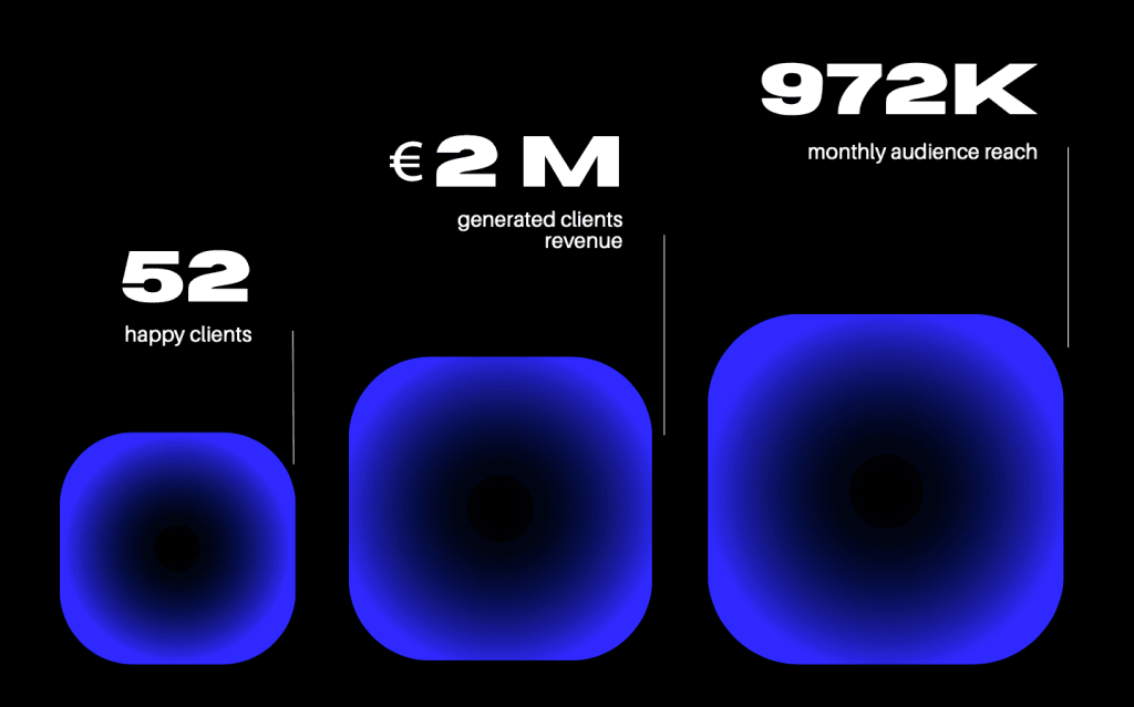 AJC results for businesses - 52 happy clients, 2 million euros in generated revenue, 972 thousand in monthly audienced reached for clients