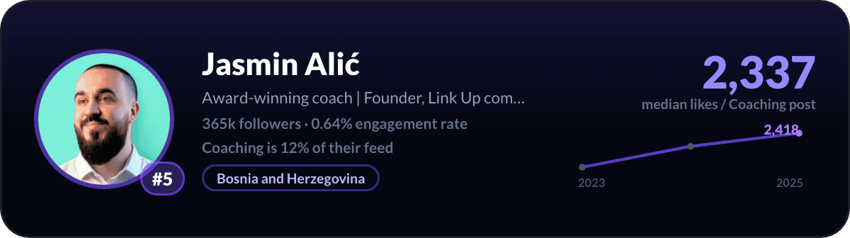 Jasmin Alić, number 5 LinkedIn coaching creator: 2,337 median likes per coaching post, 365k followers