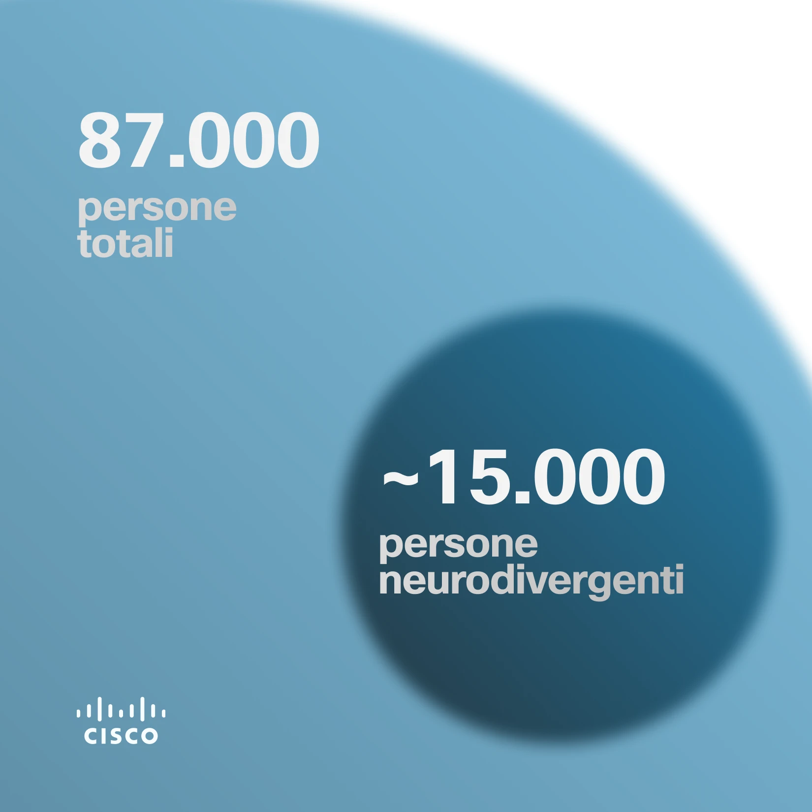 Grafico rappresentante le persone neurodivergenti in Cisco rispetto al totale