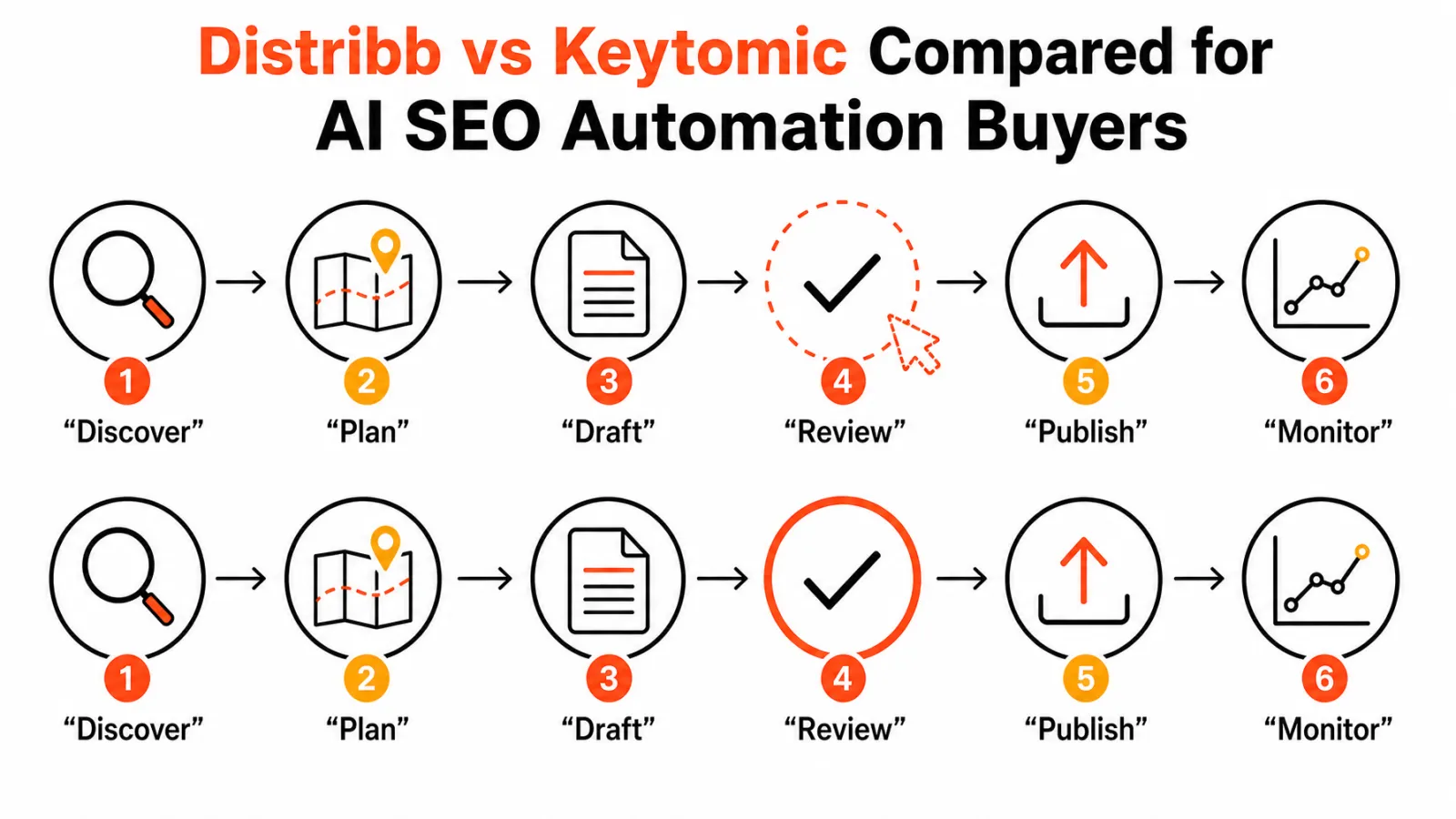 Distribb vs Keytomic workflow handoff map