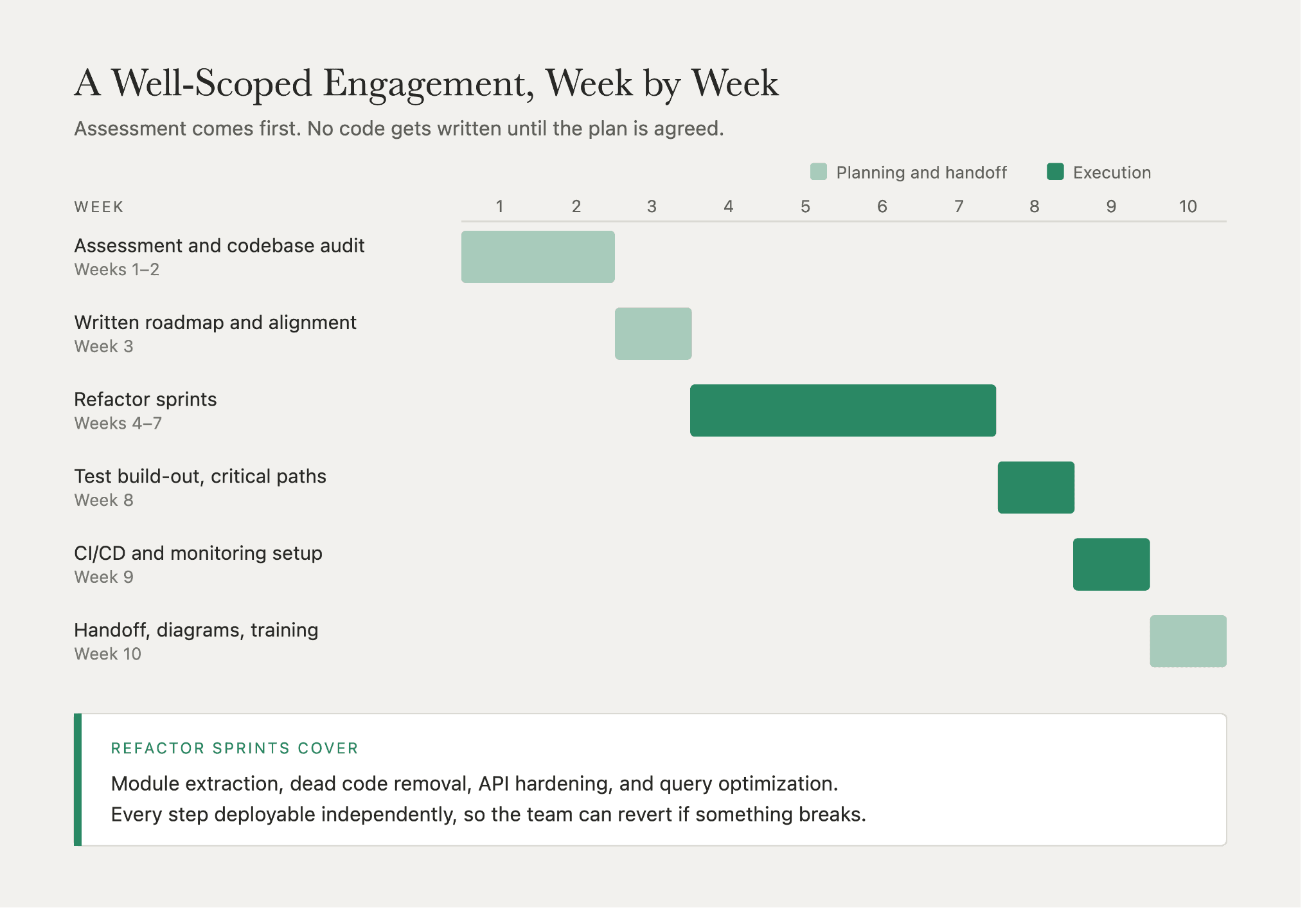 Vibe coding cleanup engagement timeline showing assessment in weeks one and two, refactor sprints through week seven, and handoff by week ten.
