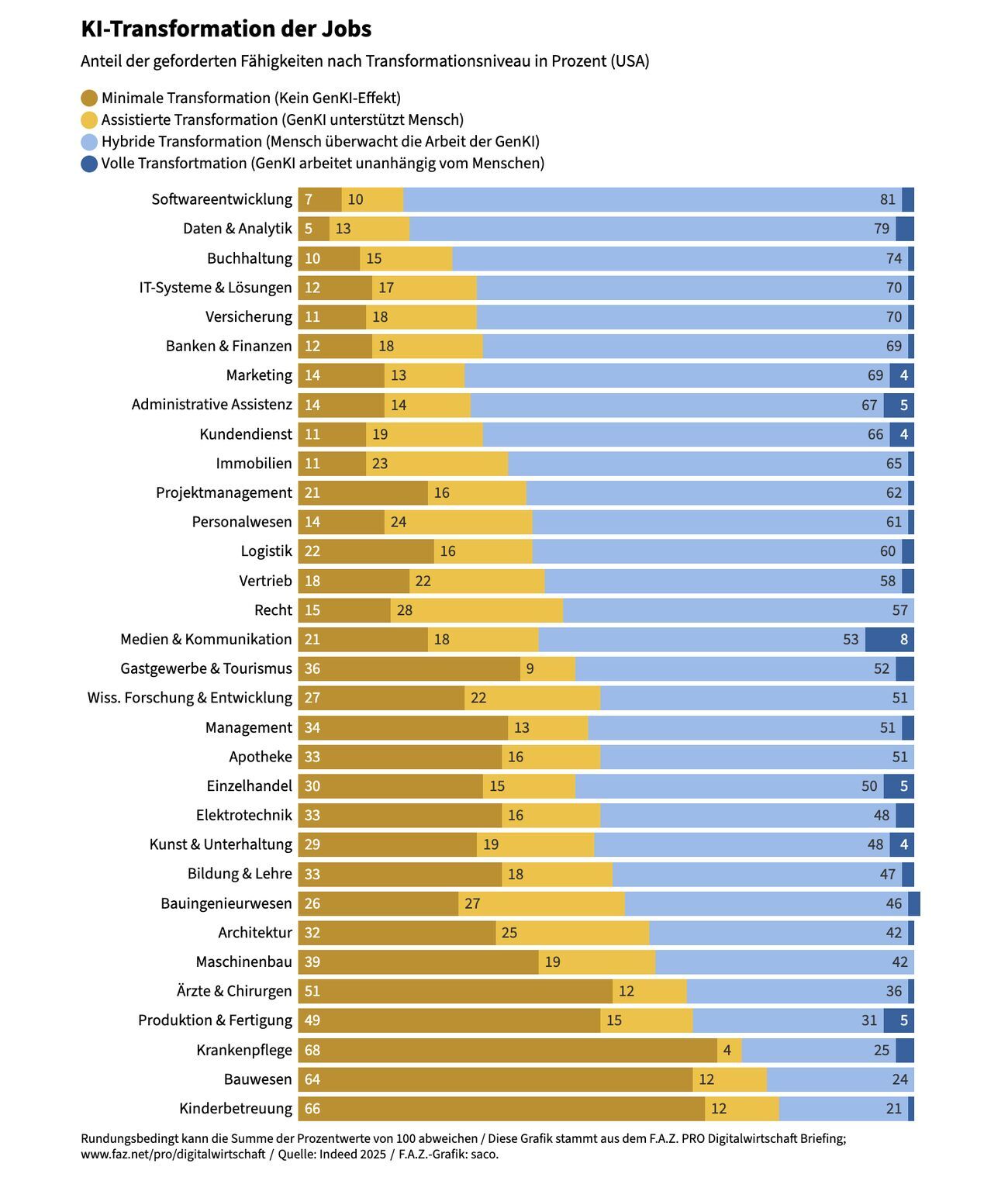 Statistik zu der KI Transformation der Jobs