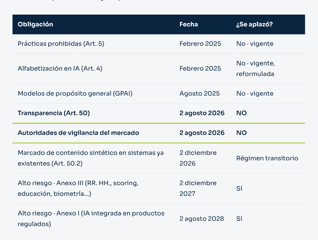 Tabla de obligaciones y fechas clave del Reglamento europeo de Inteligencia Artificial