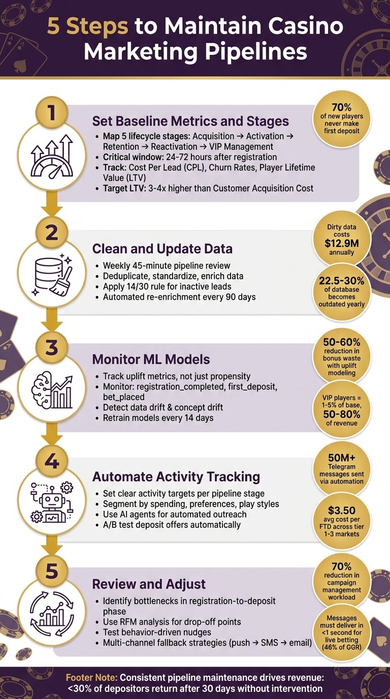 5 Steps to Maintain Casino Marketing Pipelines