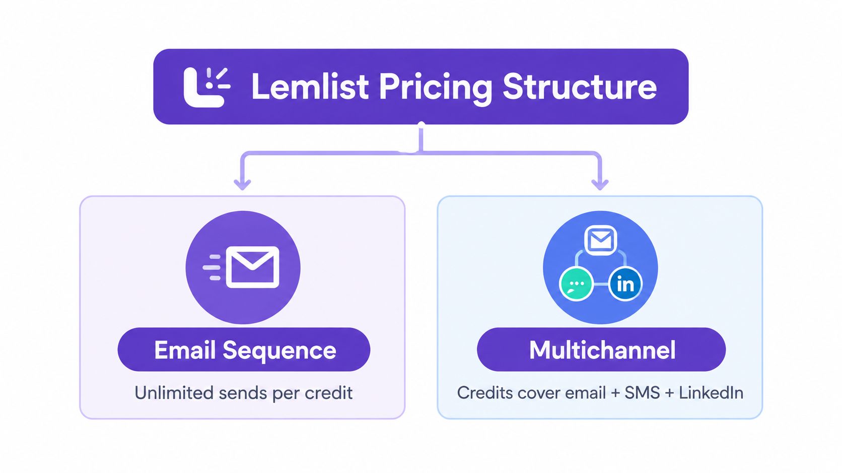 A diagram illustrating the Lemlist pricing structure divided into email sequence and multichannel service plans.