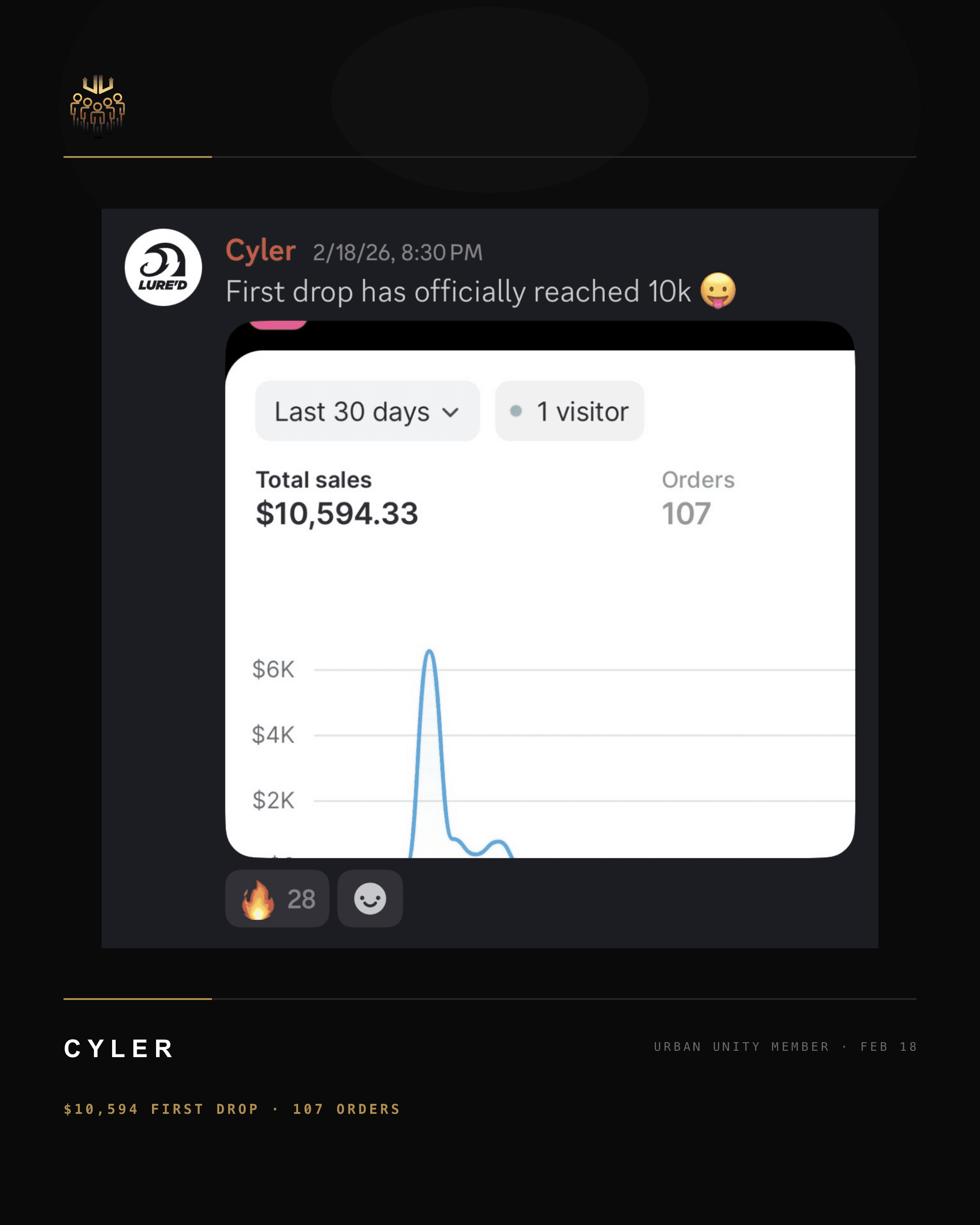Cyler — $10,594 FIRST DROP · 107 ORDERS