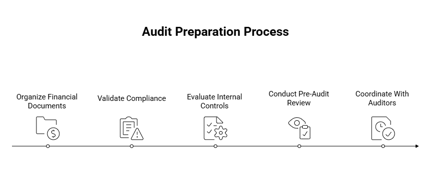 Managing Startup Internal Controls and Financial Audit Documentation