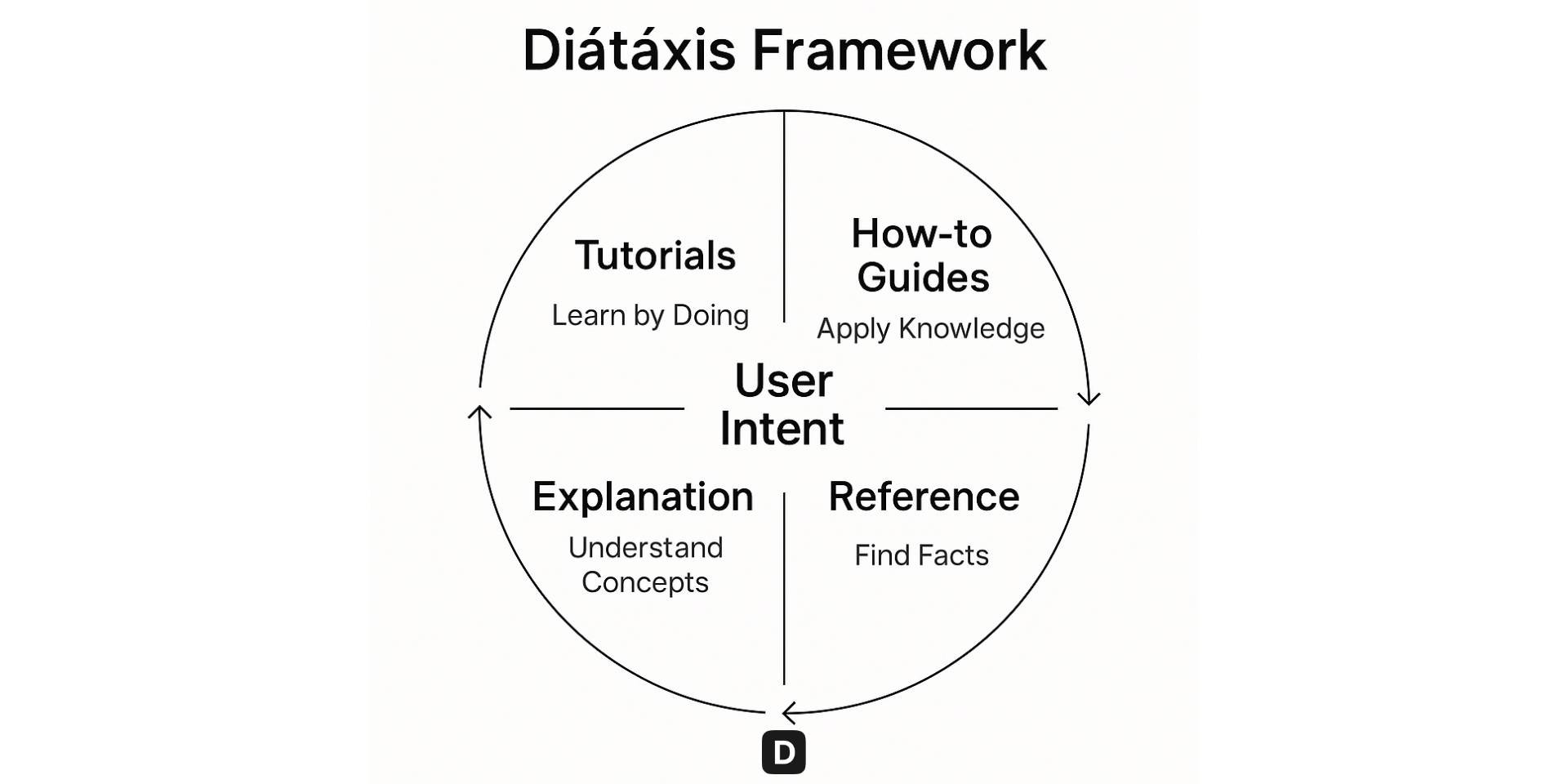 Diátaxis Framework Process
