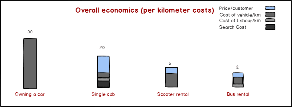 Unit economics of bus, car, scooter rentals