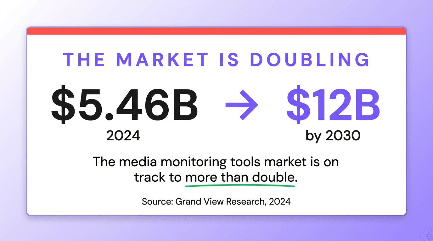 Stat graphic showing the media monitoring tools market growing from $5.46 billion in 2024 to about $12 billion by 2030