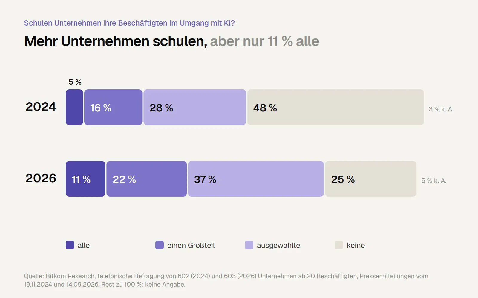 Balkendiagramm Bitkom 2024 und 2026: Anteil der Unternehmen, die alle, einen Großteil, ausgewählte oder keine Beschäftigten im Umgang mit KI schulen; 2026 schulen 11 Prozent alle und 25 Prozent keine