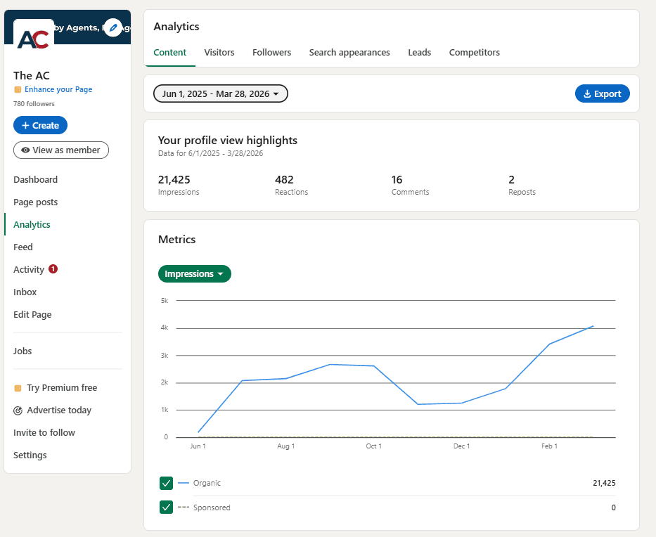 AC LinkedIn Analytics