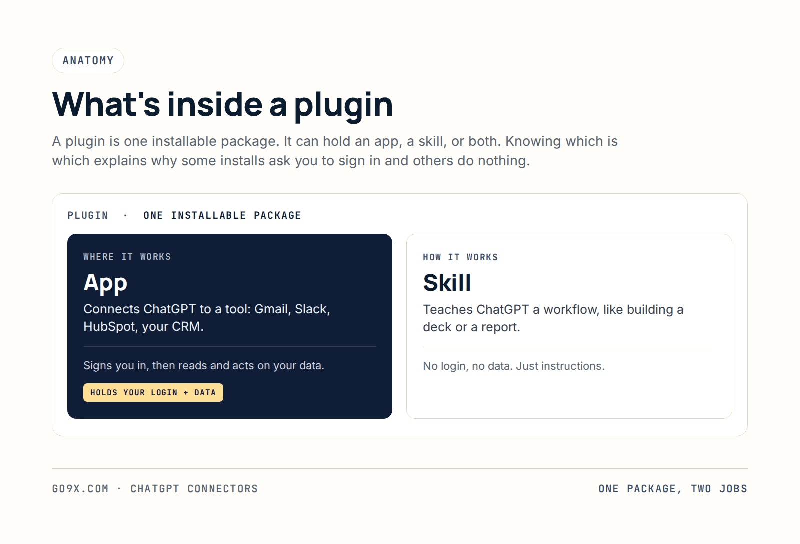 Diagram: a ChatGPT plugin is a package that can hold an app, which connects to a tool and holds your login and data, and a skill, which teaches a workflow with no login and no data