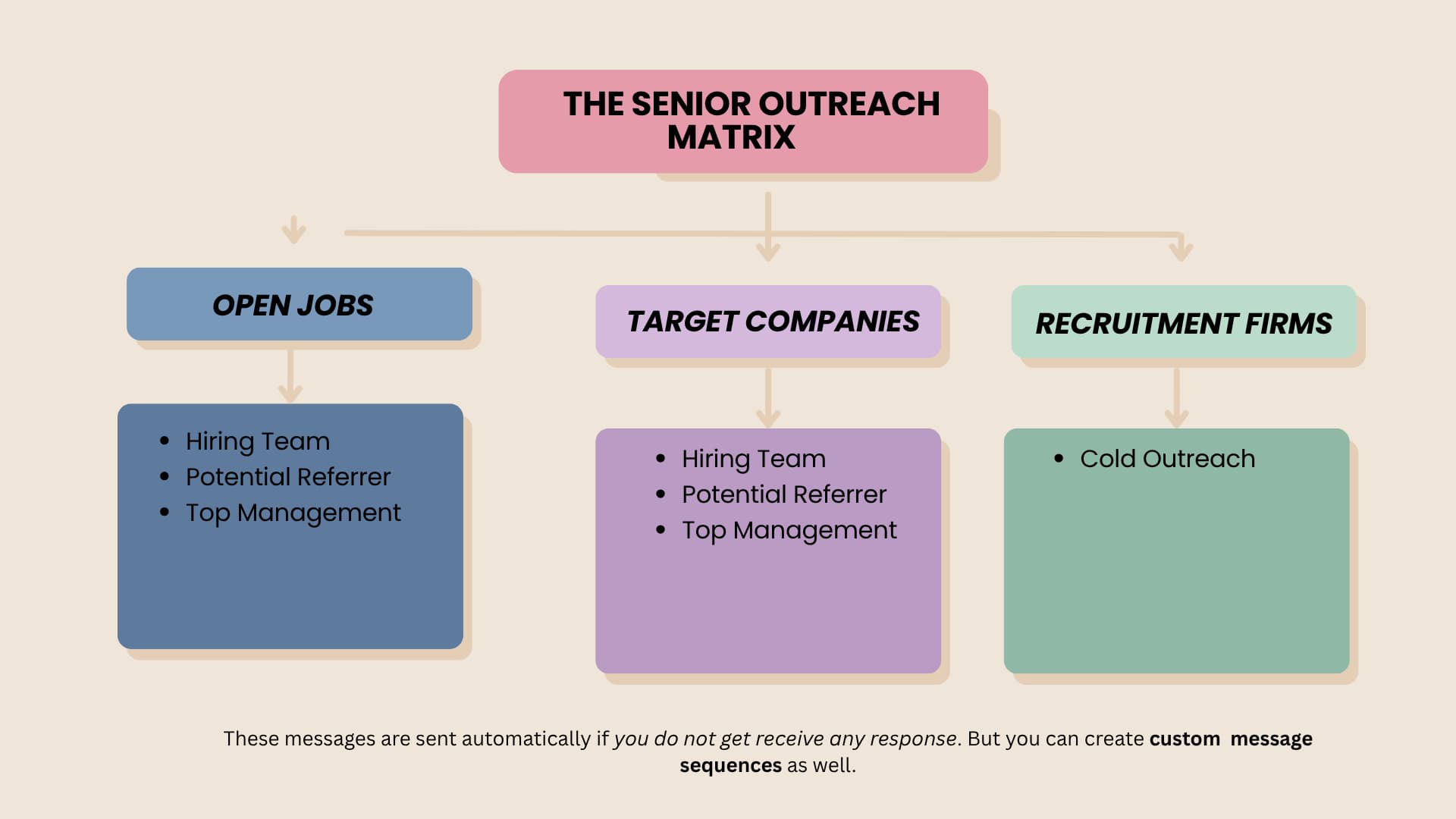 The Senior Outreach Matrix
