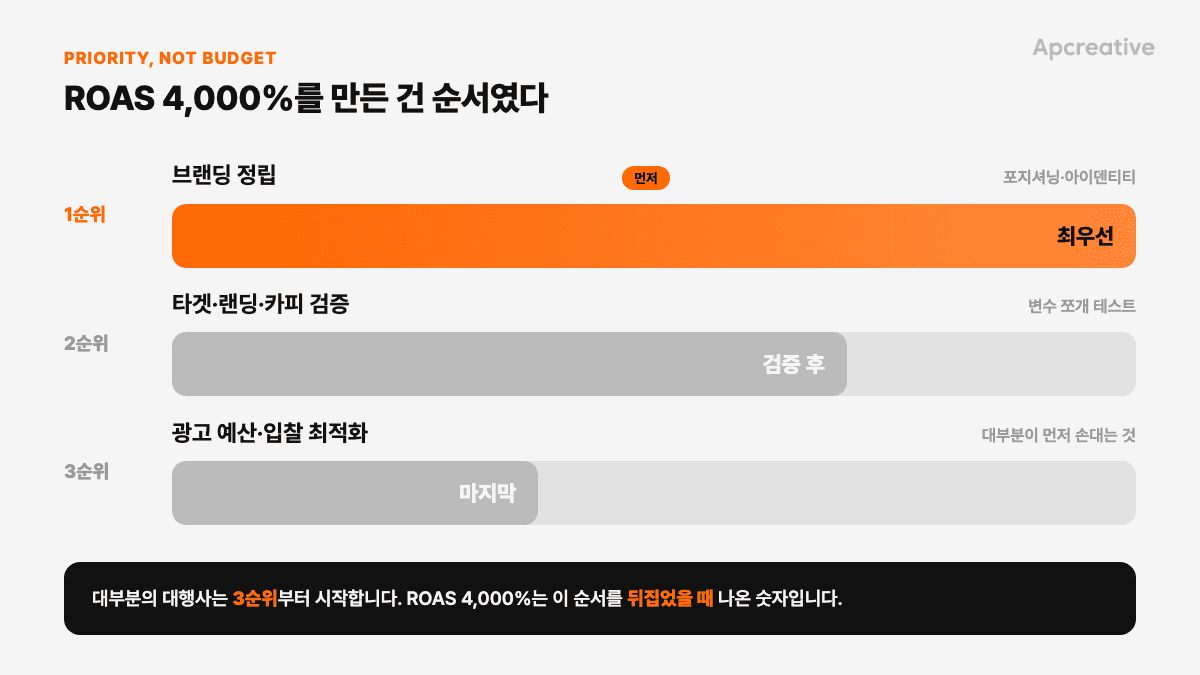 ROAS 4,000%를 만든 우선순위 랭킹(브랜딩정립 > 변수쪼개테스트 > 광고최적화)