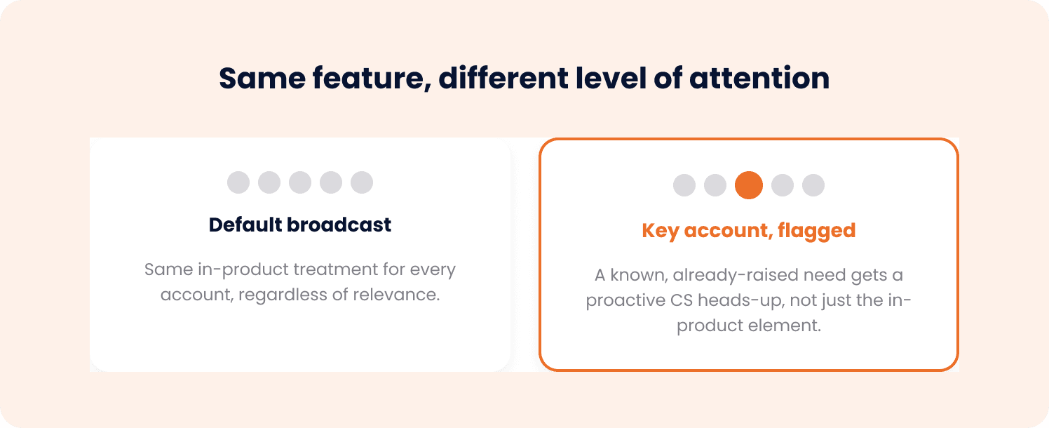 different level of attention for users