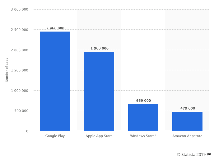 Number of apps in stores