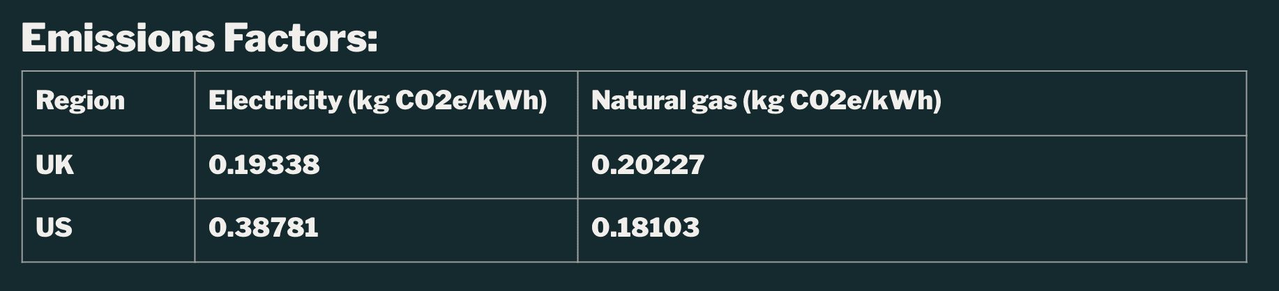 Image shows the following Emissions Factors. In the UK, Electricity = 0.19338 kg CO2e/kWh and natural gas = 0.20227 kg CO2e/kWh. In the US electricity = 0.38781 kg CO2e/kWh and natural gas = 0.18103 kg CO2e/kWh.